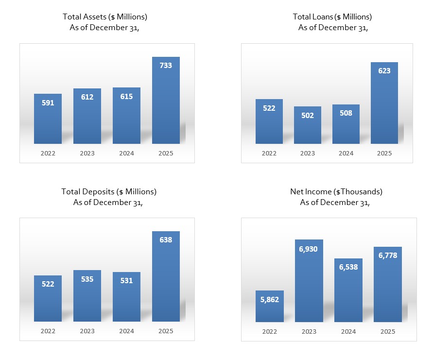 Bank of San Francisco Reports Fourth Quarter and  Year Ended December 31, 2025 Financial Results