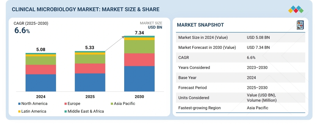 Global Clinical Microbiology Market Projected to Reach $7.34 Billion by 2030, Driven by Rapid Diagnostic Innovations and Automation